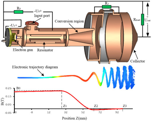 Detection Systems for Stockpile Level Measurement and Their Methods